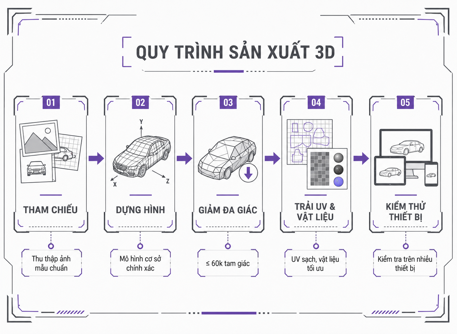 Sơ đồ quy trình dựng mô hình 3D cho nội dung AR